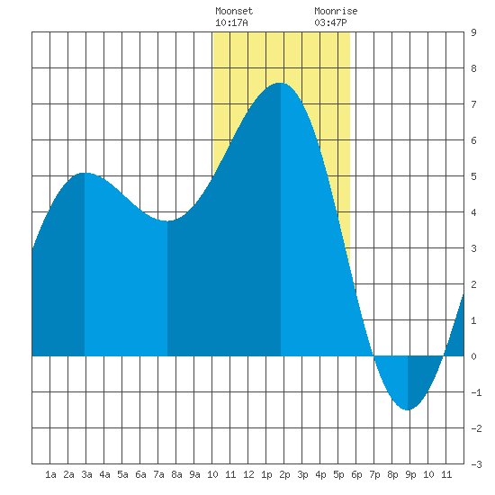 Canoe Bay tide chart for Sunday, January 12, 2025