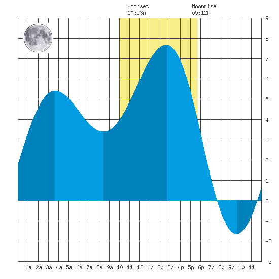 Canoe Bay tide chart for Monday, January 13, 2025