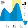Canoe Bay tide chart for Monday, January 13, 2025
