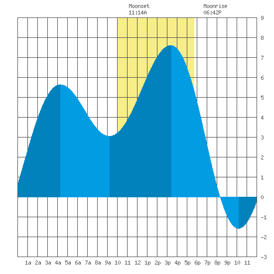 Canoe Bay tide chart for Tuesday, January 14, 2025