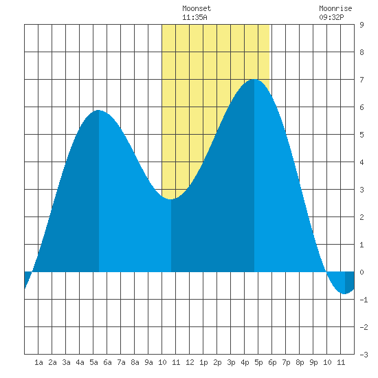 Canoe Bay tide chart for Thursday, January 16, 2025