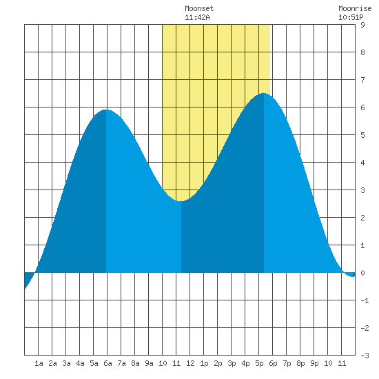 Canoe Bay tide chart for Friday, January 17, 2025