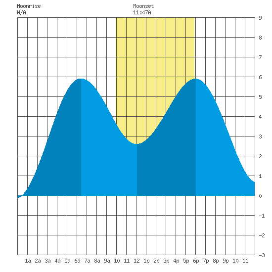 Canoe Bay tide chart for Saturday, January 18, 2025
