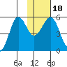 Canoe Bay tide chart for Saturday, January 18, 2025