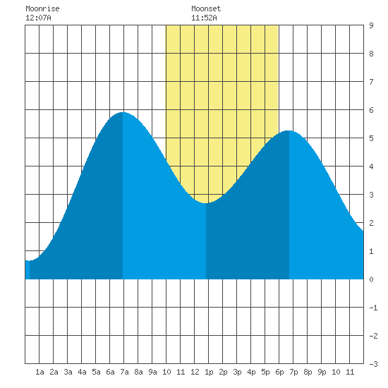 Canoe Bay tide chart for Sunday, January 19, 2025