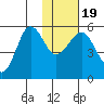 Canoe Bay tide chart for Sunday, January 19, 2025