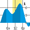 Canoe Bay tide chart for Wednesday, January 1, 2025