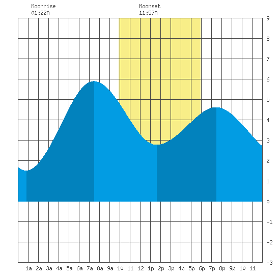 Canoe Bay tide chart for Monday, January 20, 2025
