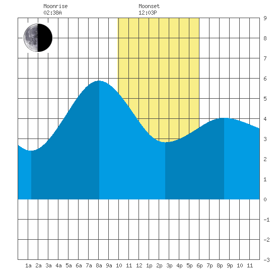 Canoe Bay tide chart for Tuesday, January 21, 2025