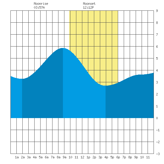 Canoe Bay tide chart for Wednesday, January 22, 2025