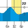 Canoe Bay tide chart for Wednesday, January 22, 2025