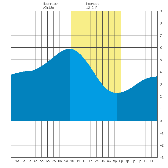 Canoe Bay tide chart for Thursday, January 23, 2025