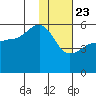 Canoe Bay tide chart for Thursday, January 23, 2025