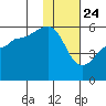 Canoe Bay tide chart for Friday, January 24, 2025