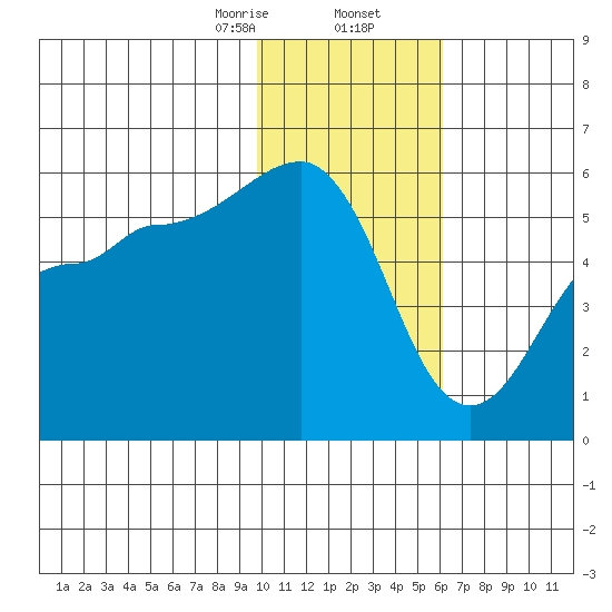 Canoe Bay tide chart for Saturday, January 25, 2025
