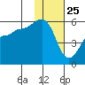 Canoe Bay tide chart for Saturday, January 25, 2025