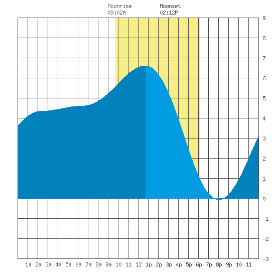 Canoe Bay tide chart for Sunday, January 26, 2025