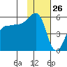 Canoe Bay tide chart for Sunday, January 26, 2025