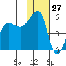 Canoe Bay tide chart for Monday, January 27, 2025