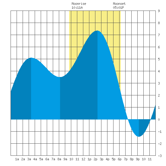 Canoe Bay tide chart for Tuesday, January 28, 2025