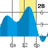 Canoe Bay tide chart for Tuesday, January 28, 2025