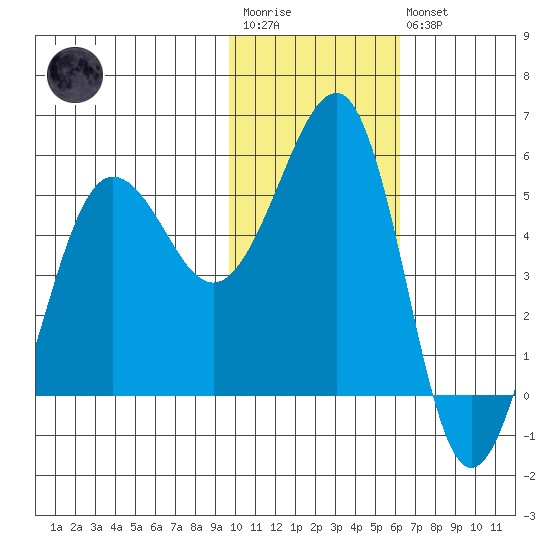 Canoe Bay tide chart for Wednesday, January 29, 2025