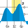 Canoe Bay tide chart for Thursday, January 2, 2025
