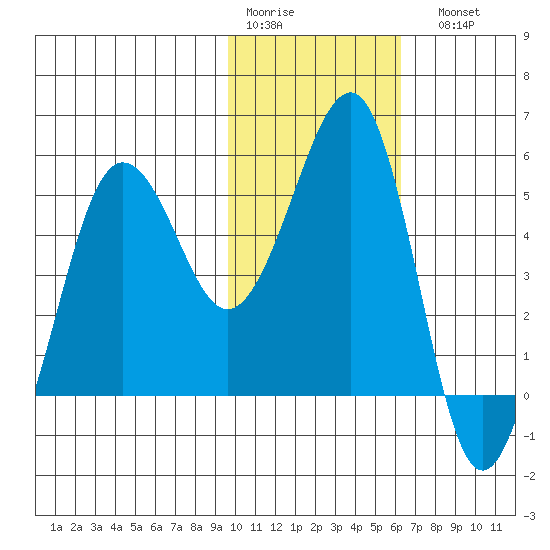 Canoe Bay tide chart for Thursday, January 30, 2025