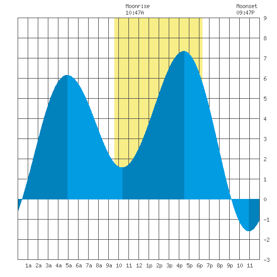 Canoe Bay tide chart for Friday, January 31, 2025
