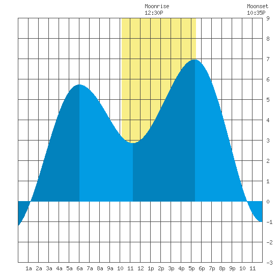 Canoe Bay tide chart for Friday, January 3, 2025