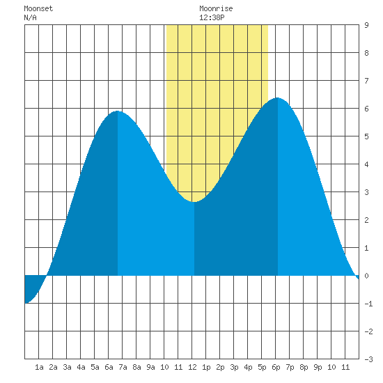 Canoe Bay tide chart for Saturday, January 4, 2025