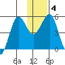 Canoe Bay tide chart for Saturday, January 4, 2025