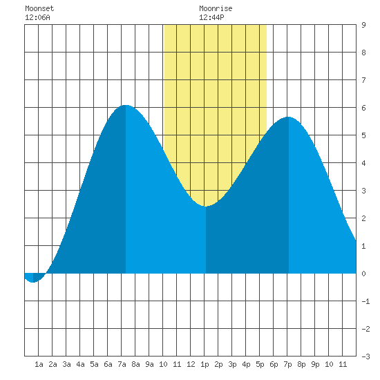Canoe Bay tide chart for Sunday, January 5, 2025