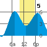 Canoe Bay tide chart for Sunday, January 5, 2025