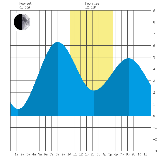 Canoe Bay tide chart for Monday, January 6, 2025