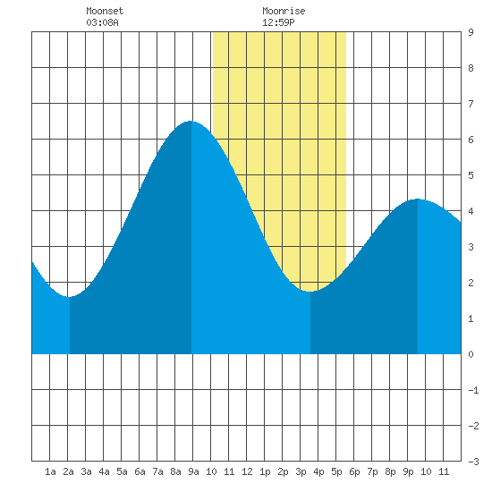Canoe Bay tide chart for Tuesday, January 7, 2025