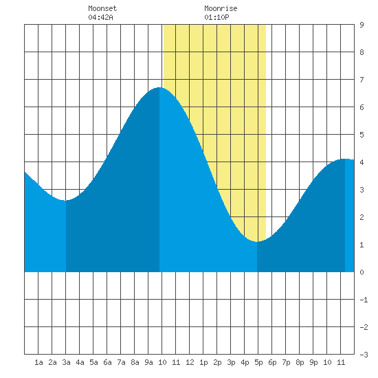 Canoe Bay tide chart for Wednesday, January 8, 2025