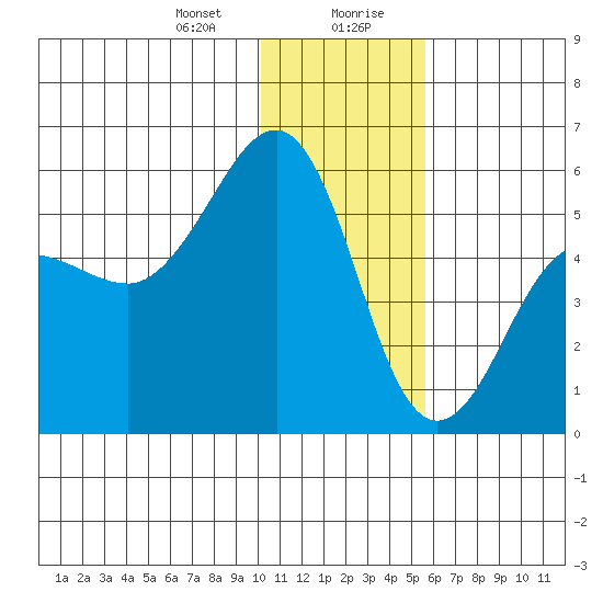 Canoe Bay tide chart for Thursday, January 9, 2025