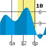 Canoe Bay tide chart for Monday, February 10, 2025