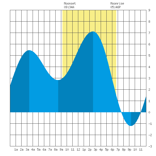 Canoe Bay tide chart for Tuesday, February 11, 2025