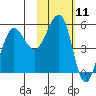 Canoe Bay tide chart for Tuesday, February 11, 2025