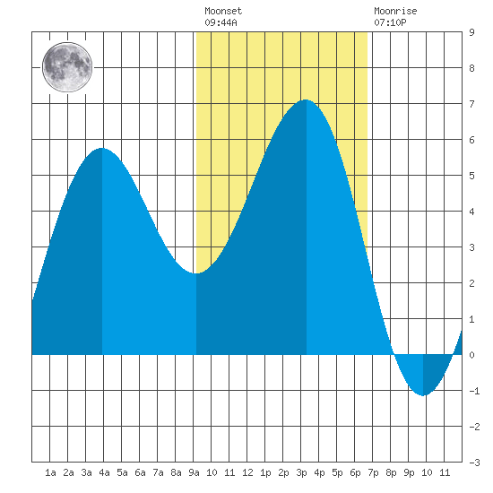 Canoe Bay tide chart for Wednesday, February 12, 2025
