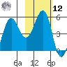 Canoe Bay tide chart for Wednesday, February 12, 2025