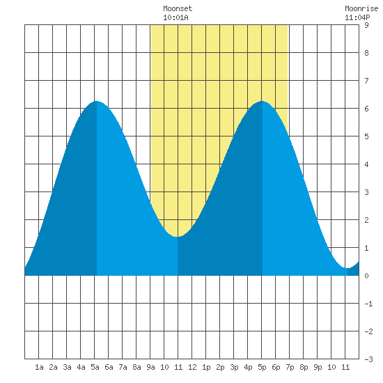 Canoe Bay tide chart for Saturday, February 15, 2025