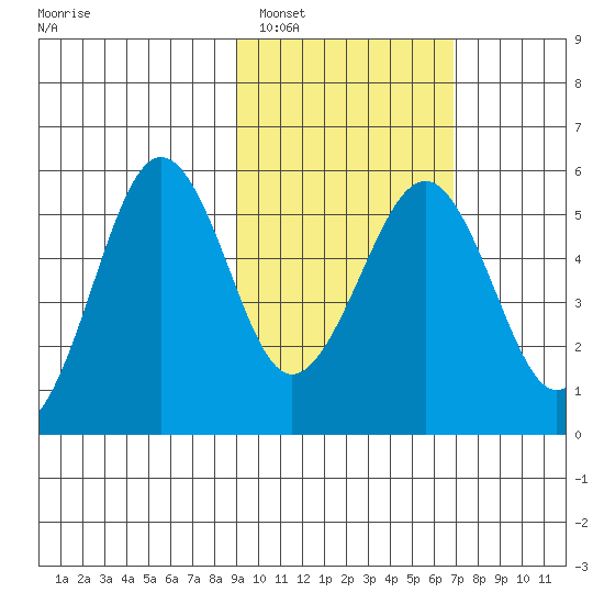 Canoe Bay tide chart for Sunday, February 16, 2025