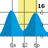 Canoe Bay tide chart for Sunday, February 16, 2025