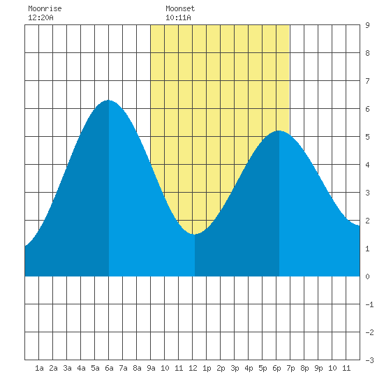 Canoe Bay tide chart for Monday, February 17, 2025