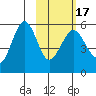Canoe Bay tide chart for Monday, February 17, 2025