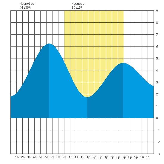 Canoe Bay tide chart for Tuesday, February 18, 2025