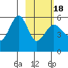 Canoe Bay tide chart for Tuesday, February 18, 2025